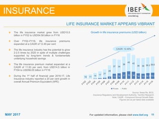 1111MAY 2017 For updated information, please visit www.ibef.org
Growth in life insurance premiums (USD billion)
Source: Swiss Re, BCG,
Insurance Regulatory and Development Authority, TechSci Research
Note: CAGR - Compound Annual Growth Rate;
Figures are as per latest data available
The life insurance market grew from USD10.5
billion in FY02 to USD54.58 billion in FY16
Over FY02–FY16, life insurance premiums
expanded at a CAGR of 12.49 per cent
The life insurance industry has the potential to grow
2-2.5 times by 2020 in spite of multiple challenges
supported by long-term trends & fundamentals
underlying household savings
The life insurance premium market expanded at a
CAGR of 11.93 per cent, from USD14.5 billion in
FY04 to USD56.05 billion in FY16
During the 1st half of financial year 2016-17, Life
Insurance industry reported a 20 per cent growth in
overall Annual Premium Equivalent (APE)
LIFE INSURANCE MARKET APPEARS VIBRANT
INSURANCE
CAGR: 12.49%
0 0 1 2 3 6
13 14 17 19 18 14 13 14.5 14.9
10 11 14 17
21
28
37 34
39
45 42
38 39 39.3 39.6
Private Public
 