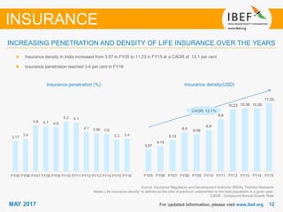 1212MAY 2017 For updated information, please visit www.ibef.org
Source: Insurance Regulatory and Development Authority (IRDA), TechSci Research
Notes: Life insurance density* is defined as the ratio of premium underwritten to the total population in a given year,
CAGR - Compound Annual Growth Rate
Insurance density in India increased from 3.57 in FY05 to 11.23 in FY15 at a CAGR of 12.1 per cent
Insurance penetration reached 3.4 per cent in FY16
Insurance penetration (%) Insurance density(USD)
INCREASING PENETRATION AND DENSITY OF LIFE INSURANCE OVER THE YEARS
INSURANCE
CAGR: 12.1%
3.57
4.14
5.13
6.4
6.09
6.8
8.6
10.23 10.38 10.35
11.23
FY05 FY06 FY07 FY08 FY09 FY10 FY11 FY12 FY13 FY14 FY15
3.17
3.4
4.8 4.7 4.6
5.2 5.1
4.1 3.96 3.9
3.3 3.4
FY05 FY06 FY07 FY08 FY09 FY10 FY11 FY12 FY13 FY14 FY15 FY16
 