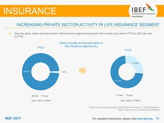 1313MAY 2017 For updated information, please visit www.ibef.org
Source: Insurance Regulatory and Development Authority, TechSci Research
Note: Figures are as per latest data available
Over the years, share of private sector in life insurance segment has grown from around 2 per cent in FY03 to 29.6 per cent
in FY16
Share of public and private sector in
life insurance segment (%)
INCREASING PRIVATE SECTOR ACTIVITY IN LIFE INSURANCE SEGMENT
INSURANCE
98.0% 2.0%
FY03
Public Private
Size: USD11.5 billion Size: USD61.78 billion
72.16%
27.84%
FY16
Public Private
 