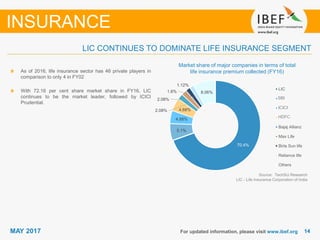 1414MAY 2017 For updated information, please visit www.ibef.org
Market share of major companies in terms of total
life insurance premium collected (FY16)
Source: TechSci Research
LIC - Life Insurance Corporation of India
As of 2016, life insurance sector has 46 private players in
comparison to only 4 in FY02
With 72.16 per cent share market share in FY16, LIC
continues to be the market leader, followed by ICICI
Prudential.
INSURANCE
LIC CONTINUES TO DOMINATE LIFE INSURANCE SEGMENT
70.4%
5.1%
4.88%
4.68%2.08%
2.08%
1.6%
1.12%
8.06%
LIC
ICICI
HDFC
SBI
Bajaj Allianz
Max Life
Birla Sun life
Reliance life
Others
ICICI
HDFC
SBI
 