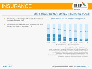 1515MAY 2017 For updated information, please visit www.ibef.org
Share of linked and non-linked insurance premium
Source: IRDA Annual Report, KPMG Analysis
Notes: *Growth rate in INR terms, Linked Plans - In linked plans, a part of the
investment goes towards providing you life cover while the residual portion is
invested in a fund which in turn invests in stocks or bonds; the value of
investments alters with the performance of the underlying fund,
In Non-Linked plans, a major chunk of investible funds are in debt instruments,
giving steady and almost assured returns over the long term
The industry is witnessing a shift towards the traditional
non-linked insurance plans
The share of non-linked insurance increased from 59.1
per cent in FY09 to 87 per cent in FY16
SHIFT TOWARDS NON-LINKED INSURANCE PLANS
INSURANCE
41% 42% 37%
24% 17% 15% 12% 13%
59% 58% 63%
76% 83% 85% 88% 87%
FY09 FY10 FY11 FY12 FY13 FY14 FY15 FY16
Linked Premium Non linked Premium
 
