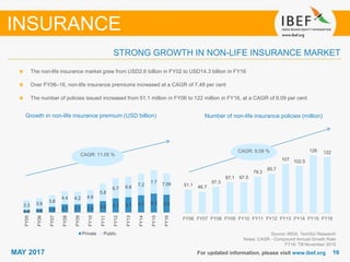 1616MAY 2017 For updated information, please visit www.ibef.org
Source: IRDA, TechSci Research
Notes: CAGR - Compound Annual Growth Rate
FY16: Till November 2015
The non-life insurance market grew from USD2.6 billion in FY02 to USD14.3 billion in FY16
Over FY06–16, non-life insurance premiums increased at a CAGR of 7.48 per cent
The number of policies issued increased from 51.1 million in FY06 to 122 million in FY16, at a CAGR of 9.09 per cent
Growth in non-life insurance premium (USD billion) Number of non-life insurance policies (million)
STRONG GROWTH IN NON-LIFE INSURANCE MARKET
INSURANCE
CAGR: 9.09 %
CAGR: 11.05 %
51.1 46.7
57.3
67.1 67.5
79.3
85.7
107 102.5
126 122
FY06 FY07 FY08 FY09 FY10 FY11 FY12 FY13 FY14 FY15 FY16
0.8 1.2 1.9 2.7 2.7 2.9 3.8 4.7 5.1 5.7 6.3 5.93.3 3.6
3.8
4.4 4.2 4.6
5.8
6.7 6.8
7.2
7.7 7.09
FY05
FY06
FY07
FY08
FY09
FY10
FY11
FY12
FY13
FY14
FY15
FY16
Private Public
 