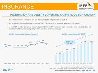 1717MAY 2017 For updated information, please visit www.ibef.org
Source: IRDA Annual Report, Swiss Re, TechSci Research
Note: CAGR - Compound Annual Growth Rate; IRDA Chairman, Mr. T S Vijayan
The non-life insurance penetration rate is in the range of 0.64–0.7 per cent over 2004–15
Non life insurance density increased from USD4.0 in FY04 to USD10.42 in FY15 at a CAGR of 9.09 per cent
As per IRDA, in order to increase the market penetration in health insurance people are needed to be educated about the
benefits of health insurance along with providing incentives and free check-ups
Non-life insurance penetration (per cent) Non-life insurance density (USD)
PENETRATION AND DENSITY LOWER, INDICATING ROOM FOR GROWTH
INSURANCE
CAGR: 9.09
per cent
0.64
0.61 0.6 0.6 0.6 0.6
0.71 0.7
0.78 0.8
0.7
2004 2005 2006 2007 2008 2009 2010 2011 2012 2013 2015
4
4.4
5.2
6.2 6.2
6.7
8.7
10
10.5
11
10.42
2004 2005 2006 2007 2008 2009 2010 2011 2012 2013 2015
 