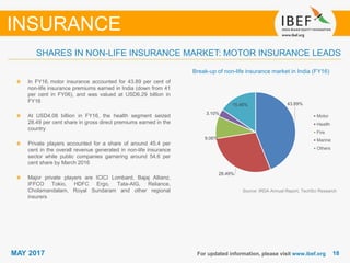 1818MAY 2017 For updated information, please visit www.ibef.org
Break-up of non-life insurance market in India (FY16)
Source: IRDA Annual Report, TechSci Research
SHARES IN NON-LIFE INSURANCE MARKET: MOTOR INSURANCE LEADS
INSURANCE
In FY16, motor insurance accounted for 43.89 per cent of
non-life insurance premiums earned in India (down from 41
per cent in FY06), and was valued at USD6.29 billion in
FY16
At USD4.08 billion in FY16, the health segment seized
28.49 per cent share in gross direct premiums earned in the
country
Private players accounted for a share of around 45.4 per
cent in the overall revenue generated in non-life insurance
sector while public companies garnering around 54.6 per
cent share by March 2016
Major private players are ICICI Lombard, Bajaj Allianz,
IFFCO Tokio, HDFC Ergo, Tata-AIG, Reliance,
Cholamandalam, Royal Sundaram and other regional
insurers
43.89%
28.49%
9.06%
3.10%
15.46%
Motor
Health
Fire
Marine
Others
 