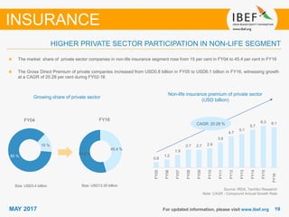 1919MAY 2017 For updated information, please visit www.ibef.org
Source: IRDA, TechSci Research
Note: CAGR - Compound Annual Growth Rate
The market share of private sector companies in non-life insurance segment rose from 15 per cent in FY04 to 45.4 per cent in FY16
The Gross Direct Premium of private companies increased from USD0.8 billion in FY05 to USD6.1 billion in FY16, witnessing growth
at a CAGR of 20.28 per cent during FY02-16
Growing share of private sector
Non-life insurance premium of private sector
(USD billion)
HIGHER PRIVATE SECTOR PARTICIPATION IN NON-LIFE SEGMENT
INSURANCE
Size: USD13.35 billionSize: USD3.4 billion
85 %
15 %
FY04
CAGR: 20.28 %
0.8
1.2
1.9
2.7 2.7 2.9
3.8
4.7
5.1
5.7
6.3 6.1
FY05
FY06
FY07
FY08
FY09
FY10
FY11
FY12
FY13
FY14
FY15
FY16⁽¹⁾
45.4 %
54.6 %
FY16
 