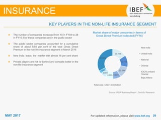 2020MAY 2017 For updated information, please visit www.ibef.org
Market share of major companies in terms of
Gross Direct Premium collected (FY16)
Source: IRDA Business Report , TechSci Research
The number of companies increased from 15 in FY04 to 28
in FY16; 6 of these companies are in the public sector
The public sector companies accounted for a cumulative
share of about 54.6 per cent of the total Gross Direct
Premium in the non-life insurance segment in March 2016
New India leads the market with almost 16 per cent share
Private players are not far behind and compete better in the
non-life insurance segment
INSURANCE
Total size: USD13.35 billion
KEY PLAYERS IN THE NON-LIFE INSURANCE SEGMENT
15.72%
12.71%
12.43%
8.63%8.39%
6.05%
3.51%
32.56%
New India
United India
National
Oriental
ICICI-Lombard
Oriental
Bajaj Allianz
 