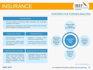 2323MAY 2017 For updated information, please visit www.ibef.org
PORTERS FIVE FORCES ANALYSIS
Source: TechSci Research
Competitive Rivalry
• Insurance industry is becoming highly competitive with 52 players
operating in the industry
• Companies are competing on price and also using low price and high
returns strategy for customers to lure them
Threat of New Entrants Substitute Products
Bargaining Power of Suppliers Bargaining Power of Customers
• Supplier being the distributor or
agent have high bargaining
power because they have
customer database and can
influence customers in making
choices
• Bargaining power of customers
especially corporate is very
high because they pay huge
amount of premium
• Similarity in services makes
switchover a potent threat
• Investment oriented customers
have switched to other avenues
Competitive
Rivalry
(High)
Threat of New
Entrants
(Low-Moderate)
Threat of
Substitute
Products
(High)
Bargaining
Power of
Customers
(Moderate-
High)
Bargaining
Power of
Suppliers
(Low)
INSURANCE
• Other financial companies can
enter the industry
• Overall threat is medium given
that entry is subject to license
and regulations
 