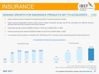 2727MAY 2017 For updated information, please visit www.ibef.org
Household and financial savings projections
Source: ICICI, RBI Annual Report, TechSci Research
Notes: Financial savings denote investment in equity and debt instruments,
E - Estimates
India’s robust economy is expected to sustain the growth in insurance premiums written
Higher personal disposable incomes would result in higher household savings that will be channeled into different financial
savings instruments like insurance and pension policies
Household savings reached USD388.20 billion in 2016 from USD89 billion in 2000
Financial savings have reached USD202.36 billion by 2015 from USD45 billion in 2000
In comparison with its position in October 2016, till February 2017, insurance sector witnessed growth at about 23 per cent.
DEMAND GROWTH FOR INSURANCE PRODUCTS SET TO ACCELERATE … (1/2)
INSURANCE
45
141
188.42
202.36
2000 2010 2013 2015
Financial savings
89
306
373.67
339.27
378.24 388.20
2000 2010 2013 2014 2015 2016
Household Savings
 
