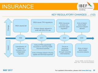 2929MAY 2017 For updated information, please visit www.ibef.org
KEY REGULATORY CHANGES … (1/2)
INSURANCE
Source: KPMG, TechSci Research
Note: TPA - Third Part Administrator
1999 2001 2006
ChangeImpact
IRDA cleared bill
Liberalisation of
sector and
formation of an
independent
regulator
IRDA issues TPA regulations
Foreign players allowed to
enter with 26% FDI cap
Entry of TPAs specifically
focussed on servicing health
insurance business
Entry of foreign players infusing
capital and technical expertise
IRDA insurance
brokers and
corporate agent
regulation
Thrust on
insurance
distribution
through corporate
intermediaries
Entry of stand-
alone health
insurance players
allowed
Entry of stand-
alone health
insurance players
2002
 