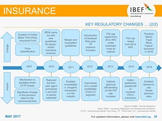 3030MAY 2017 For updated information, please visit www.ibef.org
KEY REGULATORY CHANGES … (2/2)
INSURANCE
Source: KPMG, TechSci Research
Notes: IRDA - Insurance Regulatory and Development Authority,
CVTP - Commercial Vehicle Third Party, TP - Third Party, CV - Commercial Vehicle
2007 2011 2012
Creation of Indian
Motor Third Party
Insurance Pool
Mechanism to
equitably share
CVTP losses
Merger and
Acquisition
guidelines
Enabled
consolidatio
n, inorganic
transaction
s in the
industry
Introduction
of Declined
Risk pool,
TP
premium
increase
Improveme
nt in overall
profitability
of the CV
segment
Price
detariffication
Significant change
in the premium
rates for the
commercial lines
ChangeImpact
2013
FDI cap
raised from
26 to 49%
under
automatic
route by
cabinet
Cabinet
approval
still pending
on the FDI
cap
increase
2010
IRDA came
out with
new
guidelines
for equity-
linked
insurance
products
Reduced
the first-
year agent
commissio
n and lock
in period
extended
FDI cap
raised
from 26 to
49%
Indian
parliament
passed bill
to
increase
FDI in
insurance.
2015 2016
“Pradhan
Mantri
Fasal
Bima
Yojana”
launched
in 2016
Enabled
farmers to
pay
lowest
premium
rates
 