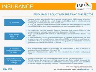 3131MAY 2017 For updated information, please visit www.ibef.org
Tax incentives
• Insurance products are covered under the exempt, exempt, exempt (EEE) method of taxation.
This translates to an effective tax benefit of approximately 30 per cent on select investments
(including life insurance premiums) every financial year
• In 2015, Tax deduction under Health Insurance Scheme has been increased to USD409.43
from USD245.66 & for senor citizens tax deduction has been increased to USD491.32
Union Budget
2016–17 &
201-18
• The government has also extended Rashtriya Swasthya Bima Yojana (RSBY) to cover
unorganised sector workers in hazardous mining & associated industries
• As per Union Budget 2016-17, USD840.21 million has been allocated to “Prime Minister Fasal
Bima Yojna’’
• In Union Budget 2017-18, the government introduced an insurance pension scheme that gives
an assured return of 8 per cent for senior citizens through LIC to concentrate on social security.
• Under Union 2017-18, insurance purchases made through portals of public sector insurers for
general insurance will be discounted at 10 per cent
Life insurance
companies allowed to
go public
• IRDA recently allowed life insurance companies that have completed 10 years of operations to
raise capital through Initial Public Offerings (IPOs)
• Companies will be able to raise capital if they have embedded value of twice the paid up equity
capital
Notes: RSBY - Rashtriya Swasthya Bima Yojana,
FDI - Foreign Direct Investment
FAVOURABLE POLICY MEASURES AID THE SECTOR
INSURANCE
Approval of increase in
FDI limit and revival
package
• Increase in FDI limit will help companies raise capital and fund their expansion plans
• Revival package by government will help companies get faster product clearances, tax
incentives & ease in investment norms. FDI limit for insurance company has been raised from
26 per cent to 49 per cent, providing safeguard & ownership control to Indian owners
 