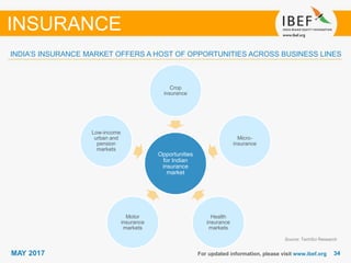 3434MAY 2017 For updated information, please visit www.ibef.org
Source: TechSci Research
INDIA’S INSURANCE MARKET OFFERS A HOST OF OPPORTUNITIES ACROSS BUSINESS LINES
INSURANCE
Opportunities
for Indian
insurance
market
Crop
insurance
Micro-
insurance
Health
insurance
markets
Motor
insurance
markets
Low-income
urban and
pension
markets
 