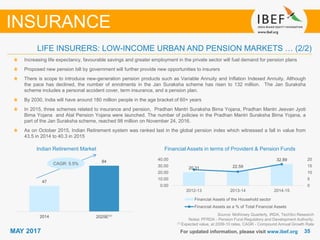 3535MAY 2017 For updated information, please visit www.ibef.org
Indian Retirement Market
Source: McKinsey Quarterly, IRDA, TechSci Research
Notes: PFRDA - Pension Fund Regulatory and Development Authority,
(1) Expected value, at 2009-10 rates, CAGR - Compound Annual Growth Rate
Increasing life expectancy, favourable savings and greater employment in the private sector will fuel demand for pension plans
Proposed new pension bill by government will further provide new opportunities to insurers
There is scope to introduce new-generation pension products such as Variable Annuity and Inflation Indexed Annuity. Although
the pace has declined, the number of enrolments in the Jan Suraksha scheme has risen to 132 million. The Jan Suraksha
scheme includes a personal accident cover, term insurance, and a pension plan.
By 2030, India will have around 180 million people in the age bracket of 60+ years
In 2015, three schemes related to insurance and pension, Pradhan Mantri Suraksha Bima Yojana, Pradhan Mantri Jeevan Jyoti
Bima Yojana and Atal Pension Yojana were launched. The number of policies in the Pradhan Mantri Suraksha Bima Yojana, a
part of the Jan Suraksha scheme, reached 98 million on November 24, 2016.
As on October 2015, Indian Retirement system was ranked last in the global pension index which witnessed a fall in value from
43.5 in 2014 to 40.3 in 2015
LIFE INSURERS: LOW-INCOME URBAN AND PENSION MARKETS … (2/2)
INSURANCE
CAGR: 5.5%
20.31 22.59
32.89
0
5
10
15
20
0.00
10.00
20.00
30.00
40.00
2012-13 2013-14 2014-15
Financial Assets of the Household sector
Financial Assets as a % of Total Financial Assets
Financial Assets in terms of Provident & Pension Funds
47
84
2014 2025E⁽¹⁾
 