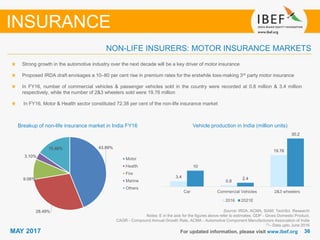 3636MAY 2017 For updated information, please visit www.ibef.org
Source: IRDA, ACMA, SIAM, TechSci Research
Notes: E in the axis for the figures above refer to estimates, GDP - Gross Domestic Product,
CAGR - Compound Annual Growth Rate, ACMA - Automotive Component Manufacturers Association of India
(1)– Data upto June 2016
Strong growth in the automotive industry over the next decade will be a key driver of motor insurance
Proposed IRDA draft envisages a 10–80 per cent rise in premium rates for the erstwhile loss-making 3rd party motor insurance
In FY16, number of commercial vehicles & passenger vehicles sold in the country were recorded at 0.8 million & 3.4 million
respectively, while the number of 2&3 wheelers sold were 19.76 million
In FY16, Motor & Health sector constituted 72.38 per cent of the non-life insurance market
Breakup of non-life insurance market in India FY16 Vehicle production in India (million units)
NON-LIFE INSURERS: MOTOR INSURANCE MARKETS
INSURANCE
3.4
0.8
19.76
10
2.4
30.2
Car Commercial Vehicles 2&3 wheelers
2016 2021E
43.89%
28.49%
9.06%
3.10%
15.46%
Motor
Health
Fire
Marine
Others
 
