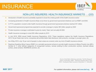 3838MAY 2017 For updated information, please visit www.ibef.org
Source: World Bank, Mckinsey estimates, TechSci Research
Notes: E-Estimates, RSBY - Rashtriya Swasthya Bima Yojna
ESIC - Employees State Insurance Corporation, E - Estimated
Introduction of health insurance portability expected to boost the orderly growth of the health insurance sector
Increasing penetration of health insurance likely to be driven by government-sponsored initiatives such as RSBY and ESIC
In FY15, population covered under health insurance through government sponsored schemes reached 351 million
Government-sponsored programmes expected to provide coverage to nearly 380 million people by 2020
Private insurance coverage is estimated to grow by nearly 15per cent annually till 2020
Health insurance coverage to cross 630 million people by 2015
In July 2016, IRDA issued Health Insurance Regulations, 2016. These regulations replace the Health Insurance Regulations,
2013. As per these new norms, companies will provide better data disclosure, pilot products, coverage in younger years, etc.
As of May 2016, only 18 per cent of people in urban areas are covered under any kind of health insurance scheme
Rashtriya Swasthya Bima Yojana (RSBY) is a centrally sponsored scheme to provide health insurance to Below Poverty Line (BPL)
families & 11 other defined categories of unorganised workers, namely building & other construction workers, licensed railway
porters, street vendors, MGNREGA workers, etc.
NON-LIFE INSURERS: HEALTH INSURANCE MARKETS … (2/2)
INSURANCE
 