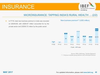 4040MAY 2017 For updated information, please visit www.ibef.org
INSURANCE
New business premium(1) (USD million)
Source: IRDA, McKinsey, TechSci Research
(1) - Premium includes group premium and Individual Premium
MICROINSURANCE: TAPPING INDIA’S RURAL WEALTH … (2/2)
In FY16, total new business premium in India was recorded
at USD49.69, with USD8.97 million accounted for by the
private sector and USD40.72 million by the public sector
4 5
30
21
39
21 19.1
40.72
1 0
4
2
1
3 3.5
8.97
FY09 FY10 FY11 FY12 FY13 FY14 FY15 FY16
Public Private
 