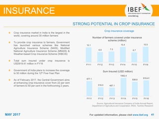 4141MAY 2017 For updated information, please visit www.ibef.org
Crop insurance coverage
Source: Agricultural Insurance Company of India Annual Report,
Department of Agriculture and Cooperation, IRDA, TechSci Research
Crop insurance market in India is the largest in the
world, covering around 30 million farmers
To provide crop insurance to farmers, Government
has launched various schemes like National
Agriculture Insurance Scheme (NAIS), Modified
National Agriculture Insurance Scheme (MNAIS) &
Weather-based Crop Insurance Scheme (WBCIS)
Total sum insured under crop insurance is
USD919.41 million in FY16
Government of India plans to increase the coverage
to 50 million during the 12th Five-Year Plan
As of February 2017, the Central Government aims
at enhancing crop insurance cover from 22 per cent
of farmers to 50 per cent in the forthcoming 2 years.
STRONG POTENTIAL IN CROP INSURANCE
INSURANCE
877.1
516.0 487.1
1062.4
836.6
919.41
FY11 FY12 FY13 FY14 FY15 FY16
Sum Insured (USD million)
10.1
6.9 7.3
10.4
6.7
10.5
FY11 FY12 FY13 FY14 FY15 FY16
Number of farmers covered under insurance
scheme (million)
 