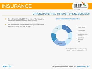 4242MAY 2017 For updated information, please visit www.ibef.org
Source: BCG, Gartner, TechSci Research
Notes: ⁽¹⁾ Retention ratios are from FY14
It is estimated that by 2020 three in every four insurance
policies would be influenced by online channel
It is estimated that insurance sales through online channel
will grow 20 times from now by 2020
STRONG POTENTIAL THROUGH ONLINE SERVICES
INSURANCE
Sector-wise Retention Ratio (FY15)
77%
89%
84.20%
57.10%
81%
Private Sector
Public Sector
Standalone Health
Sector⁽¹⁾
Specialised
Company⁽¹⁾
Total
 