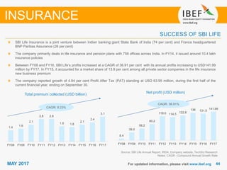 4444MAY 2017 For updated information, please visit www.ibef.org
Source: SBI Life Annual Report, IRDA, Company website, TechSci Research
Notes: CAGR - Compound Annual Growth Rate
SBI Life Insurance is a joint venture between Indian banking giant State Bank of India (74 per cent) and France headquartered
BNP Paribas Assurance (26 per cent)
The company primarily deals in life insurance and pension plans with 758 offices across India. In FY14, it issued around 10.4 lakh
insurance policies
Between FY08 and FY16, SBI Life’s profits increased at a CAGR of 36.91 per cent with its annual profits increasing to USD141.99
million by FY17. In FY15, it accounted for a market share of 13.9 per cent among all private sector companies in the life insurance
new business premium
The company reported growth of 4.94 per cent Profit After Tax (PAT) standing at USD 63.95 million, during the first half of the
current financial year, ending on September 30.
Total premium collected (USD billion)
Net profit (USD million)
SUCCESS OF SBI LIFE
INSURANCE
CAGR: 36.91%
CAGR: 9.23%
1.4
1.6
2.1
2.8 2.8
1.9 1.8
2.1
2.4
3.1
FY08 FY09 FY10 FY11 FY12 FY13 FY14 FY15 FY16 FY17
8.4
39.0
58.2
80.2
118.6 114.5
122.8
136 131.5
141.99
FY08 FY09 FY10 FY11 FY12 FY13 FY14 FY15 FY16 FY17
 