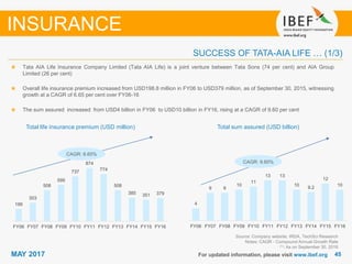 4545MAY 2017 For updated information, please visit www.ibef.org
Source: Company website, IRDA, TechSci Research
Notes: CAGR - Compound Annual Growth Rate
(1): As on September 30, 2016
Tata AIA Life Insurance Company Limited (Tata AIA Life) is a joint venture between Tata Sons (74 per cent) and AIA Group
Limited (26 per cent)
Overall life insurance premium increased from USD198.8 million in FY06 to USD379 million, as of September 30, 2015, witnessing
growth at a CAGR of 6.65 per cent over FY06-16
The sum assured increased from USD4 billion in FY06 to USD10 billion in FY16, rising at a CAGR of 9.60 per cent
Total life insurance premium (USD million) Total sum assured (USD billion)
SUCCESS OF TATA-AIA LIFE … (1/3)
INSURANCE
CAGR: 9.60%
CAGR: 6.65%
199
303
508
595
737
874
774
508
385 351 379
FY06 FY07 FY08 FY09 FY10 FY11 FY12 FY13 FY14 FY15 FY16
4
9 9
10
11
13 13
10
9.2
12
10
FY06 FY07 FY08 FY09 FY10 FY11 FY12 FY13 FY14 FY15 FY16
 