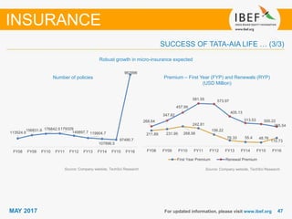 4747MAY 2017 For updated information, please visit www.ibef.org
INSURANCE
Robust growth in micro-insurance expected
Number of policies Premium – First Year (FYP) and Renewals (RYP)
(USD Million)
Source: Company website, TechSci Research
SUCCESS OF TATA-AIA LIFE … (3/3)
Source: Company website, TechSci Research
211.89 231.95 268.58
242.81
156.22
76.33 55.4 48.76
110.73
268.64
347.82
457.99
581.55 573.97
405.13
313.53 300.22
265.54
FY08 FY09 FY10 FY11 FY12 FY13 FY14 FY15 FY16
First Year Premium Renewal Premium
113524.9
156831.6 176842.5179329
149897.7 119904.7
107896.5
97490.7
962996
FY08 FY09 FY10 FY11 FY12 FY13 FY14 FY15 FY16
 