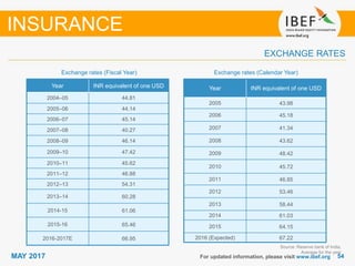 5454MAY 2017
Exchange rates (Fiscal Year)
For updated information, please visit www.ibef.org
EXCHANGE RATES
Exchange rates (Calendar Year)
INSURANCE
Year INR equivalent of one USD
2004–05 44.81
2005–06 44.14
2006–07 45.14
2007–08 40.27
2008–09 46.14
2009–10 47.42
2010–11 45.62
2011–12 46.88
2012–13 54.31
2013–14 60.28
2014-15 61.06
2015-16 65.46
2016-2017E 66.95
Source: Reserve bank of India,
Average for the year
Year INR equivalent of one USD
2005 43.98
2006 45.18
2007 41.34
2008 43.62
2009 48.42
2010 45.72
2011 46.85
2012 53.46
2013 58.44
2014 61.03
2015 64.15
2016 (Expected) 67.22
 