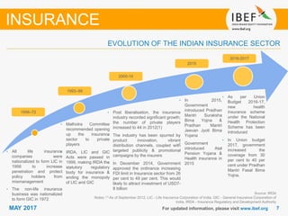 77MAY 2017 For updated information, please visit www.ibef.org
EVOLUTION OF THE INDIAN INSURANCE SECTOR
Source: IRDA
Notes: (1) As of September 2012, LIC - Life Insurance Corporation of India, GIC - General Insurance Corporation of
India, IRDA - Insurance Regulatory and Development Authority
• All life insurance
companies were
nationalized to form LIC in
1956 to increase
penetration and protect
policy holders from
mismanagement
• The non-life insurance
business was nationalized
to form GIC in 1972
• Malhotra Committee
recommended opening
up the insurance
sector to private
players
• IRDA, LIC and GIC
Acts were passed in
1999, making IRDA the
statutory regulatory
body for insurance &
ending the monopoly
of LIC and GIC
• Post liberalisation, the insurance
industry recorded significant growth;
the number of private players
increased to 44 in 2012(1)
• The industry has been spurred by
product innovation, vibrant
distribution channels, coupled with
targeted publicity & promotional
campaigns by the insurers
• In December 2014, Government
approved the ordinance increasing
FDI limit in Insurance sector from 26
per cent to 49 per cent. This would
likely to attract investment of USD7-
8 billion
1956–72
1993–99
2000-14
INSURANCE
2015
• In 2015,
Government
introduced Pradhan
Mantri Suraksha
Bima Yojna &
Pradhan Mantri
Jeevan Jyoti Bima
Yojana
• Government
introduced Atal
Pension Yojana &
Health insurance in
2015
• As per Union
Budget 2016-17,
new health
insurance scheme
under the National
Health Protection
Scheme has been
introduced
• In Union budget
2017, government
increased the
coverage from 30
per cent to 40 per
cent under Pradhan
Mantri Fasal Bima
Yojna.
2016-2017
 