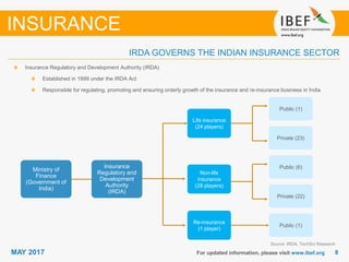 88MAY 2017 For updated information, please visit www.ibef.org
IRDA GOVERNS THE INDIAN INSURANCE SECTOR
Source: IRDA, TechSci Research
INSURANCE
Insurance Regulatory and Development Authority (IRDA)
Established in 1999 under the IRDA Act
Responsible for regulating, promoting and ensuring orderly growth of the insurance and re-insurance business in India
Insurance
Regulatory and
Development
Authority
(IRDA)
Life insurance
(24 players)
Non-life
insurance
(28 players)
Public (1)
Private (23)
Public (6)
Private (22)
Ministry of
Finance
(Government of
India)
Re-insurance
(1 player)
Public (1)
 