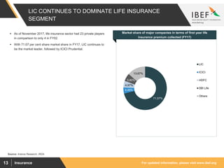 For updated information, please visit www.ibef.orgInsurance13
LIC CONTINUES TO DOMINATE LIFE INSURANCE
SEGMENT
Source: Aranca Research, IRDA
Visakhapatnam port traffic (million tonnes)
Market share of major companies in terms of first year life
insurance premium collected (FY17)
 As of November 2017, life insurance sector had 23 private players
in comparison to only 4 in FY02.
 With 71.07 per cent share market share in FY17, LIC continues to
be the market leader, followed by ICICI Prudential.
71.07%
4.49%
4.97%
5.80%
13.67%
LIC
ICICI
HDFC
SBI Life
Others
 
