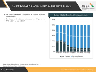 For updated information, please visit www.ibef.orgInsurance14
SHIFT TOWARDS NON-LINKED INSURANCE PLANS
41% 42%
37%
24%
17% 15%
12% 13% 13% 14%
59% 58%
63%
76%
83% 85% 88% 87% 87% 86%
0%
20%
40%
60%
80%
100%
120%
FY09 FY10 FY11 FY12 FY13 FY14 FY15 FY16 FY17 FY18*
Linked Premium Non linked Premium
Source: IRDA Annual Report, KPMG Analysis
Notes: *Growth rate in INR terms, * renewal premium as of December 2017
Visakhapatnam port traffic (million tonnes)Share of linked and non-linked insurance premium The industry is witnessing a shift towards the traditional non-linked
insurance plans.
 The share of non-linked insurance increased from 59.1 per cent in
FY09 to 86.21 per cent in FY18*
 