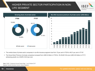 For updated information, please visit www.ibef.orgInsurance18
HIGHER PRIVATE SECTOR PARTICIPATION IN NON-
LIFE SEGMENT
Source: General Insurance Council, Aranca Research
Note: CAGR - Compound Annual Growth Rate, * up to October 2017
 The market share of private sector companies in non-life insurance segment rose from 15 per cent in FY04 to 48.01 per cent in FY18*.
 The Gross Direct Premium of private companies increased from US$ 0.8 billion in FY05 to Rs 59,601.56 crore (US$ 9.25 billion) in FY17,
witnessing growth at a CAGR of 22.6 per cent.
0.8
1.2
1.9
2.7 2.7 2.9
3.8
4.7
5.1
5.7
6.3
5.9
9.25
0
1
2
3
4
5
6
7
8
9
10
FY05
FY06
FY07
FY08
FY09
FY10
FY11
FY12
FY13
FY14
FY15
FY16
FY17
Growing share of private sector Non-life insurance premium of private sector (US$ billion)
51.99%
48.01%
FY18*
75.00%
15.00%
FY04
Public sector Private sector
 