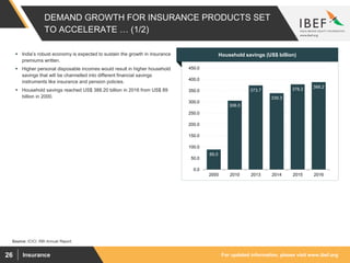 For updated information, please visit www.ibef.orgInsurance26
DEMAND GROWTH FOR INSURANCE PRODUCTS SET
TO ACCELERATE … (1/2)
Source: ICICI, RBI Annual Report,
Household savings (US$ billion) India’s robust economy is expected to sustain the growth in insurance
premiums written.
 Higher personal disposable incomes would result in higher household
savings that will be channelled into different financial savings
instruments like insurance and pension policies.
 Household savings reached US$ 388.20 billion in 2016 from US$ 89
billion in 2000.
89.0
306.0
373.7
339.3
378.2
388.2
0.0
50.0
100.0
150.0
200.0
250.0
300.0
350.0
400.0
450.0
2000 2010 2013 2014 2015 2016
 