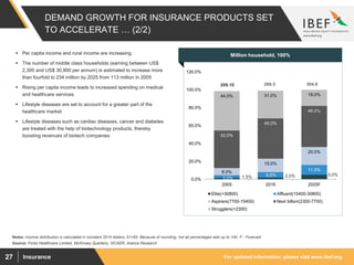 For updated information, please visit www.ibef.orgInsurance27
1.5% 2.0% 5.0%
3.0%
6.0%
11.0%8.0%
15.0%
20.0%
42.0%
45.0%
46.0%
44.0% 31.0% 18.0%
0.0%
20.0%
40.0%
60.0%
80.0%
100.0%
120.0%
2005 2016 2025F
Elite(>30800) Affluent(15400-30800)
Aspirers(7700-15400) Next billion(2300-7700)
Strugglers(<2300)
209.10 266.5
304.8
304.8
DEMAND GROWTH FOR INSURANCE PRODUCTS SET
TO ACCELERATE … (2/2)
Visakhapatnam port traffic (million tonnes)Million household, 100% Per capita income and rural income are increasing
 The number of middle class households (earning between US$
2,300 and US$ 30,800 per annum) is estimated to increase more
than fourfold to 234 million by 2025 from 113 million in 2005
 Rising per capita income leads to increased spending on medical
and healthcare services
 Lifestyle diseases are set to account for a greater part of the
healthcare market
 Lifestyle diseases such as cardiac diseases, cancer and diabetes
are treated with the help of biotechnology products, thereby
boosting revenues of biotech companies
Source: Fortis Healthcare Limited, McKinsey Quarterly, NCAER, Aranca Research
Notes: Income distribution is calculated in constant 2015 dollars; $1=65. Because of rounding, not all percentages add up to 100. F - Forecast
 