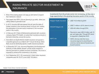For updated information, please visit www.ibef.orgInsurance29
RISING PRIVATE SECTOR INVESTMENT IN
INSURANCE
Investments from the private sector are increasing, as they see a
huge opportunity in the growing insurance sector of the country
Religare Health Insurance  US$ 110.4 million by 2016
AEGON Religare Life
 US$ 71 million in 2010; plans to invest
 US$ 445 million through 2016
HDFC Life
 Planning to raise US$ 3.9 billion with 10
per cent stake sale. Through IPO which
is expected in September 2015
 HDFC Life has enter the micro-
insurance segment by launching two
schemes named Jeevan Suraksha and
Credit Suraksha
Source: Towers Watson; Assorted news articles
 Most of the existing players are tying up with banks to expand
their distribution network
 Few players like HDFC Life are planning to go public; others are
selling stakes to generate funds
 In 2015, Insurance Bill was passed that will raise the stake of
foreign investors in the insurance sector to 49 per cent, fuelling
the participation of private sector investment in the insurance
sector in the country
 In February 2017, Bank of Maharashtra partnered with insurance
company Cigna TTK Health, to market their insurance products in
the bank’s branches, across the country.
 Dena Bank and Apollo Munich Health Insurance announced a
corporate agency tie up in March 2017. As per the tie-up, Dena
Bank would be distributing Apollo’s health insurance products.
 In December 2017, the Insurance Regulatory and Development
Authority of India (IRDAI) allowed private equity investors to
become promoters in unlisted insurance companies. The move is
expected to enhance PE investments in the sector.
 As of September 2017, PE investments in listed Indian insurance
companies were Rs 10,477 crore (US$ 1.63 billion).
 