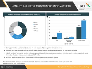 For updated information, please visit www.ibef.orgInsurance32
NON-LIFE INSURERS: MOTOR INSURANCE MARKETS
Source: IRDA, ACMA, SIAM, Aranca Research
Note: E -estimates, CAGR - Compound Annual Growth Rate, ACMA - Automotive Component Manufacturers Association of India, *up to October 2017
 Strong growth in the automotive industry over the next decade will be a key driver of motor insurance
 Proposed IRDA draft envisages a 10–80 per cent rise in premium rates for the erstwhile loss-making 3rd party motor insurance
 In 2016, number of commercial vehicles and passenger vehicles sold in the country were recorded at 0.8 million and 3.4 million respectively, while
the number of two and three wheelers sold were 19.76 million
 In FY18*, Motor and Health sector constituted 62.2 per cent of the non-life insurance market
Breakup of non-life insurance market in India FY18* Vehicle production in India (million units)
38.70%
23.50%
7.50%
2.00%
28.3%
Motor
Health
Fire
Marine
Others
3.4
0.8
19.76
10
2.4
30.2
0
5
10
15
20
25
30
35
Car Commercial
Vehicles
2&3 wheelers
2016 2021E
 