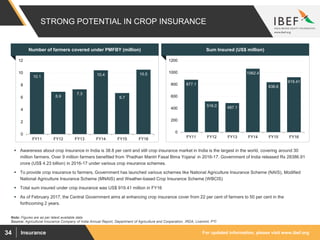 For updated information, please visit www.ibef.orgInsurance34
STRONG POTENTIAL IN CROP INSURANCE
Source: Agricultural Insurance Company of India Annual Report, Department of Agriculture and Cooperation, IRDA, Livemint, PTI
 Awareness about crop insurance in India is 38.8 per cent and still crop insurance market in India is the largest in the world, covering around 30
million farmers. Over 9 million farmers benefited from ‘Pradhan Mantri Fasal Bima Yojana’ in 2016-17. Government of India released Rs 28386.91
crore (US$ 4.23 billion) in 2016-17 under various crop insurance schemes.
 To provide crop insurance to farmers, Government has launched various schemes like National Agriculture Insurance Scheme (NAIS), Modified
National Agriculture Insurance Scheme (MNAIS) and Weather-based Crop Insurance Scheme (WBCIS)
 Total sum insured under crop insurance was US$ 919.41 million in FY16
 As of February 2017, the Central Government aims at enhancing crop insurance cover from 22 per cent of farmers to 50 per cent in the
forthcoming 2 years.
Number of farmers covered under PMFBY (million) Sum Insured (US$ million)
10.1
6.9
7.3
10.4
6.7
10.5
0
2
4
6
8
10
12
FY11 FY12 FY13 FY14 FY15 FY16
877.1
516.0 487.1
1062.4
836.6
919.41
0
200
400
600
800
1000
1200
FY11 FY12 FY13 FY14 FY15 FY16
Note: Figures are as per latest available data
 