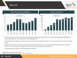 For updated information, please visit www.ibef.orgInsurance36
SBI LIFE
Source: SBI Life Annual Report, IRDA, Company website, Aranca Research
Notes: CAGR - Compound Annual Growth Rate
 SBI Life Insurance is a joint venture between Indian banking giant State Bank of India (74 per cent) and France headquartered BNP Paribas
Assurance (26 per cent). The company’s IPO was in September 2017
 The company primarily deals in life insurance and pension plans with 758 offices across India. In FY16, it issued around 1.274 million insurance
policies.
 Between FY08 and FY17, SBI Life’s profits increased at a CAGR of 36.91 per cent with its annual profits increasing to US$ 141.99 million by
FY17. In FY16, it accounted for a market share of 17.2 per cent among all life insurance companies.
 The company earned US$ 837.5 million as net premium in Q2FY18.
Total premium collected (US$ billion) Net profit (US$ million)
1.4
1.6
2.1
2.8 2.8
1.9 1.8
2.1
2.4
3.1
0.0
0.5
1.0
1.5
2.0
2.5
3.0
3.5
2007-08
2008-09
2009-10
2010-11
2011-12
2012-13
2013-14
2014-15
2015-16
2016-17
CAGR 9.23%
8.4
39.0
58.2
80.2
118.6
114.5
122.8
136.0
131.5
142.0
0.0
20.0
40.0
60.0
80.0
100.0
120.0
140.0
160.0
2007-08
2008-09
2009-10
2010-11
2011-12
2012-13
2013-14
2014-15
2015-16
2016-17
CAGR 36.91%
 