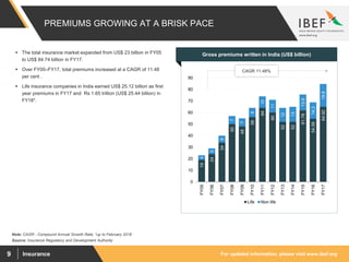 For updated information, please visit www.ibef.orgInsurance9
PREMIUMS GROWING AT A BRISK PACE
19
24
34
50
48
56
64
60
52
52
61.78
54.58
64.92
4
5
6
7
7
8
10
11
12
13
13.9
14.3
19.8
0
10
20
30
40
50
60
70
80
90
FY05
FY06
FY07
FY08
FY09
FY10
FY11
FY12
FY13
FY14
FY15
FY16
FY17
Life Non life
Source: Insurance Regulatory and Development Authority
Note: CAGR - Compound Annual Growth Rate, *up to February 2018
Visakhapatnam port traffic (million tonnes)Gross premiums written in India (US$ billion)
CAGR 11.48%
 The total insurance market expanded from US$ 23 billion in FY05
to US$ 84.74 billion in FY17.
 Over FY05–FY17, total premiums increased at a CAGR of 11.48
per cent .
 Life insurance companies in India earned US$ 25.12 billion as first
year premiums in FY17 and Rs 1.65 trillion (US$ 25.44 billion) in
FY18*.
 