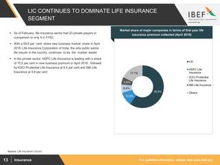 For updated information, please visit www.ibef.orgInsurance13
LIC CONTINUES TO DOMINATE LIFE INSURANCE
SEGMENT
Source: Life Insurance Council
Visakhapatnam port traffic (million tonnes)
Market share of major companies in terms of first year life
insurance premium collected (April 2018)
 As of February, life insurance sector had 23 private players in
comparison to only 4 in FY02.
 With a 59.8 per cent share new business market share in April
2018, Life Insurance Corporation of India, the only public sector
life insurer in the country, continues to be the market leader
 In the private sector, HDFC Life Insurance is leading with a share
of 10.5 per cent in new business premium in April 2018 , followed
by ICICI Prudential Life Insurance at 6.4 per cent and SBI Life
Insurance at 5.6 per cent
59.8%
10.5%
6.4%
5.6%
17.7%
LIC
HDFC Life
Insurance
ICICI Prudential
Life Insurance
SBI Life Insurance
Others
 