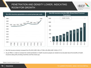 For updated information, please visit www.ibef.orgInsurance16
PENETRATION AND DENSITY LOWER, INDICATING
ROOM FOR GROWTH
Source: General Insurance Council
Non-life insurance penetration at current prices (per cent)
Non-life insurance density (INR) (Gross Direct Premium/
Population)
 Non life insurance density increased from Rs 263 (US$ 4.08) in FY08 to Rs 958 (US$ 14.86) in FY17.
 As per IRDA, in order to increase the market penetration in health insurance people are needed to be educated about the benefits of health
insurance along with providing incentives and free check-ups.
0.61 0.60 0.61 0.62
0.66
0.72
0.69 0.68 0.70
0.84
0.00
0.10
0.20
0.30
0.40
0.50
0.60
0.70
0.80
0.90
FY08
FY09
FY10
FY11
FY12
FY13
FY14
FY15
FY16
FY17
263.0
286.0
329.0
398.0
498.0
572.0
614.0
657.0
724.0
958.0
0
200
400
600
800
1000
1200
FY08
FY09
FY10
FY11
FY12
FY13
FY14
FY15
FY16
FY17
CAGR 15.44%
 