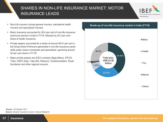 For updated information, please visit www.ibef.orgInsurance17
SHARES IN NON-LIFE INSURANCE MARKET: MOTOR
INSURANCE LEADS
Source: General Insurance Council, Aranca Research
Visakhapatnam port traffic (million tonnes)Break-up of non-life insurance market in India (FY18) Non-Life insurers include general insurers, standalone health
insurers and specialized insurers.
 Motor insurance accounted for 39.4 per cent of non-life insurance
premiums earned in India in FY18, followed by 25.2 per cent
share of health insurance.
 Private players accounted for a share of around 48.01 per cent in
the Gross Direct Premiums generated in non-life insurance sector
while public sector companies and specialised garnering around
52 per cent share in FY18*
 Major private players are ICICI Lombard, Bajaj Allianz, IFFCO
Tokio, HDFC Ergo, Tata-AIG, Reliance, Cholamandalam, Royal
Sundaram and other regional insurers
39.40%
25.20%
7.20%
1.90%
26.3%
Motor
Health
Fire
Marine
Others
Source: *till October 2017
Total size:
US$ 23.38
billion
 