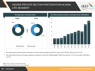 For updated information, please visit www.ibef.orgInsurance18
HIGHER PRIVATE SECTOR PARTICIPATION IN NON-
LIFE SEGMENT
Source: General Insurance Council, Aranca Research
Note: CAGR - Compound Annual Growth Rate
 The market share of private sector companies in non-life insurance segment rose from 15 per cent in FY04 to 46.6 per cent in FY18.
 The Gross Direct Premium of private companies increased at 15 per cent CAGR between FY08-18 to reach Rs 70,178 crore (US$ 10.89 billion )
in FY18
2.7 2.7 2.9
3.8
4.7
5.1
5.7
6.3
5.9
9.25
10.89
0
2
4
6
8
10
12
FY08
FY09
FY10
FY11
FY12
FY13
FY14
FY15
FY16
FY17
FY18
Growing share of private sector Non-life insurance premium of private sector (US$ billion)
53.4%
46.6%
FY18
75%
15%
FY04
Public sector Private sector
 