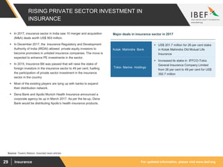 For updated information, please visit www.ibef.orgInsurance29
RISING PRIVATE SECTOR INVESTMENT IN
INSURANCE
Major deals in insurance sector in 2017
Kotak Mahindra Bank
 US$ 201.7 million for 26 per cent stake
in Kotak Mahindra Old Mutual Life
Insurance
Tokio Marine Holdings
 Increased its stake in IFFCO-Tokio
General Insurance Company Limited
from 26 per cent to 49 per cent for US$
392.7 million
Source: Towers Watson; Assorted news articles
 In 2017, insurance sector in India saw 10 merger and acquisition
(M&A) deals worth US$ 903 million.
 In December 2017, the Insurance Regulatory and Development
Authority of India (IRDAI) allowed private equity investors to
become promoters in unlisted insurance companies. The move is
expected to enhance PE investments in the sector.
 In 2015, Insurance Bill was passed that will raise the stake of
foreign investors in the insurance sector to 49 per cent, fuelling
the participation of private sector investment in the insurance
sector in the country
 Most of the existing players are tying up with banks to expand
their distribution network.
 Dena Bank and Apollo Munich Health Insurance announced a
corporate agency tie up in March 2017. As per the tie-up, Dena
Bank would be distributing Apollo’s health insurance products.
 
