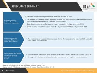 For updated information, please visit www.ibef.orgInsurance3
EXECUTIVE SUMMARY
 The overall insurance industry is expected to reach US$ 280 billion by 2020
 The domestic life insurance industry registered 10.99 per cent y-o-y growth for new business premium in
2017-18, generating a revenue of Rs 1.94 trillion (US$ 30.1 billion).
 Gross direct premiums for non-life insurance industry increased by 17.54 per cent y-o-y in FY18.
 Overall insurance penetration* in India reached 3.49 per cent in FY17 from 2.71 per cent in 2001.
Rapidly growing
insurance segments
 The market share of private sector companies in the non-life insurance market rose from 13.12 per cent in
FY03 to 48.01 per cent in FY181.
Increasing private
sector contribution
 Enrolments under the Pradhan Mantri Suraksha Bima Yojana (PMSBY) reached 130.41 million in 2017-18.
 Strong growth in the automotive industry over the next decade to be a key driver of motor insurance.
Crop, health and motor
insurance to drive
growth
Notes; 1as of October 2017, As per latest available data, next update expected in 2019
Source: Swiss-Re, IRDAI, General Insurance Council, Life Insurance Council, Economic Survey 2017-18
 