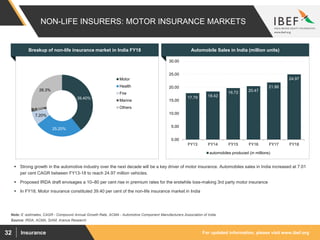 For updated information, please visit www.ibef.orgInsurance32
NON-LIFE INSURERS: MOTOR INSURANCE MARKETS
Source: IRDA, ACMA, SIAM, Aranca Research
Note: E -estimates, CAGR - Compound Annual Growth Rate, ACMA - Automotive Component Manufacturers Association of India,
 Strong growth in the automotive industry over the next decade will be a key driver of motor insurance. Automobiles sales in India increased at 7.01
per cent CAGR between FY13-18 to reach 24.97 million vehicles.
 Proposed IRDA draft envisages a 10–80 per cent rise in premium rates for the erstwhile loss-making 3rd party motor insurance
 In FY18, Motor insurance constituted 39.40 per cent of the non-life insurance market in India
Breakup of non-life insurance market in India FY18 Automobile Sales in India (million units)
39.40%
25.20%
7.20%
1.90%
26.3%
Motor
Health
Fire
Marine
Others
17.79 18.42
19.72 20.47
21.86
24.97
0.00
5.00
10.00
15.00
20.00
25.00
30.00
FY13 FY14 FY15 FY16 FY17 FY18
automobiles produced (in millions)
 