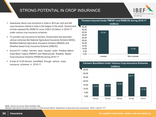 For updated information, please visit www.ibef.orgInsurance34
STRONG POTENTIAL IN CROP INSURANCE
Source: Agricultural Insurance Company of India Annual Report, Department of Agriculture and Cooperation, IRDA, Livemint, PTI
 Awareness about crop insurance in India is 38.8 per cent and still
crop insurance market in India is the largest in the world. Government
of India released Rs 28386.91 crore (US$ 4.23 billion) in 2016-17
under various crop insurance schemes.
 To provide crop insurance to farmers, Government has launched
various schemes like National Agriculture Insurance Scheme (NAIS),
Modified National Agriculture Insurance Scheme (MNAIS) and
Weather-based Crop Insurance Scheme (WBCIS)
 Around 57.1 million farmers were insured under Pradhan Mantri
Fasal Bima Yojana (PMFBY) and Restructured Weather Based
Crop Insurance Scheme (RWBCIS) during 2016-17
 A total of 12.04 farmers benefitted through various crops
insurance schemes in 2016-17.
Farmers Insured Under PMFBY and RWBCIS during 2016-17
(million)
43.54
13.56
0.00
5.00
10.00
15.00
20.00
25.00
30.00
35.00
40.00
45.00
50.00
Loanee Non-Loanee
Note: Figures are as per latest available data
Farmers Benefitted Under Various Crop Insurance Schemes
(million)
16.04 16.30
19.06
29.71
12.04
0.00
5.00
10.00
15.00
20.00
25.00
30.00
35.00
FY13 FY14 FY15 FY16 FY17
 