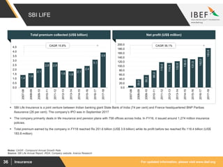 For updated information, please visit www.ibef.orgInsurance36
SBI LIFE
Source: SBI Life Annual Report, IRDA, Company website, Aranca Research
Notes: CAGR - Compound Annual Growth Rate
 SBI Life Insurance is a joint venture between Indian banking giant State Bank of India (74 per cent) and France headquartered BNP Paribas
Assurance (26 per cent). The company’s IPO was in September 2017
 The company primarily deals in life insurance and pension plans with 758 offices across India. In FY16, it issued around 1.274 million insurance
policies.
 Total premium earned by the company in FY18 reached Rs 251.6 billion (US$ 3.9 billion) while its profit before tax reached Rs 118.4 billion (US$
183.8 million)
Total premium collected (US$ billion) Net profit (US$ million)
1.4
1.6
2.1
2.8 2.8
1.9 1.8
2.1
2.4
3.1
3.9
0.0
0.5
1.0
1.5
2.0
2.5
3.0
3.5
4.0
4.5
2007-08
2008-09
2009-10
2010-11
2011-12
2012-13
2013-14
2014-15
2015-16
2016-17
2017-18
CAGR 10.8%
8.4
39.0
58.2
80.2
118.6
114.5
122.8
136.0
131.5
142.0
183.8
0.0
20.0
40.0
60.0
80.0
100.0
120.0
140.0
160.0
180.0
200.0
2007-08
2008-09
2009-10
2010-11
2011-12
2012-13
2013-14
2014-15
2015-16
2016-17
2017-18
CAGR 36.1%
 