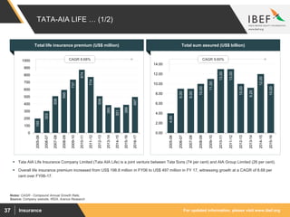 For updated information, please visit www.ibef.orgInsurance37
TATA-AIA LIFE … (1/2)
 Tata AIA Life Insurance Company Limited (Tata AIA Life) is a joint venture between Tata Sons (74 per cent) and AIA Group Limited (26 per cent).
 Overall life insurance premium increased from US$ 198.8 million in FY06 to US$ 497 million in FY 17, witnessing growth at a CAGR of 8.68 per
cent over FY06-17.
4.00
9.00
9.00
10.00
11.00
13.00
13.00
10.00
9.20
12.00
10.00
0.00
2.00
4.00
6.00
8.00
10.00
12.00
14.00
2005-06
2006-07
2007-08
2008-09
2009-10
2010-11
2011-12
2012-13
2013-14
2014-15
2015-16
199
303
508
595
737
874
774
508
385
351
389
497
0
100
200
300
400
500
600
700
800
900
1000
2005-06
2006-07
2007-08
2008-09
2009-10
2010-11
2011-12
2012-13
2013-14
2014-15
2015-16
2016-17
Total life insurance premium (US$ million) Total sum assured (US$ billion)
CAGR 8.68% CAGR 9.60%
Source: Company website, IRDA, Aranca Research
Notes: CAGR - Compound Annual Growth Rate,
 