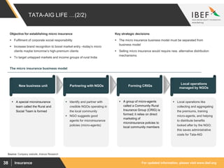 For updated information, please visit www.ibef.orgInsurance38
TATA-AIG LIFE …(2/2)
Objective for establishing micro insurance
 Fulfilment of corporate social responsibility
 Increase brand recognition to boost market entry –today’s micro
clients maybe tomorrow’s high-premium clients
 To target untapped markets and income groups of rural India
Key strategic decisions
 The micro insurance business model must be separated from
business model
 Selling micro insurance would require new, alternative distribution
mechanisms
The micro insurance business model
 A special microinsurance
team called the Rural and
Social Team is formed
 Identify and partner with
credible NGOs operating in
the local community
 NGO suggests good
agents for microinsurance
policies (micro-agents)
 A group of micro-agents
called a Community Rural
Insurance Group (CRIG) is
formed; it relies on direct
marketing of
microinsurance policies to
local community members
 Local operations like
collecting and aggregating
the premiums, training
micro-agents, and helping
to distribute benefits
looked after by the NGO;
this saves administrative
costs for Tata-AIG
New business unit Partnering with NGOs Forming CRIGs
Local operations
managed by NGOs
Source: Company website, Aranca Research
 