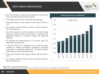 For updated information, please visit www.ibef.orgInsurance39
NEW INDIA ASSURANCE
 New India Assurance, a wholly owned subsidiary of Government of
India, is the largest non-life insurance company
 It is the largest non-life insurer in Afro-Asia, excluding Japan.
 Gross Direct Premium of the company reached US$ 2.97 billion in
FY17.
 The company raised Rs 9,600 crore (US$ 1.49 billion) through its
IPO in November 2017.
 New India Assurance has been selected as the Best General
Insurance Company by IBN Lokmat Channel in association with
Maharashtra Chamber of Commerce, Industry and Agriculture
(MACCIA)
 The company has overseas presence in 22 countries: Japan, UK,
Middle East, Fiji and Australia
 It has been rated as "A-" (Excellent) for six consecutive years,
indicating its excellent risk-adjusted capitalisation, prospective
improvement in underwriting performance and leading business
profile in the direct insurance market in India
 Gross Direct Premium of the company reached US$ 2.97 billion in
FY17.
 The company raised Rs 9,600 crore (US$ 1.49 billion) through its
IPO in November 2017.
Visakhapatnam port traffic (million tonnes)Gross Direct Premium (US$ billion)
Source: IRDA, Company website, New India Assurance Annual Report, A.M. Best Europe Ltd, Alfred Magilton Best Company Limited
1.19
1.27
1.56
1.82
1.85
1.91
2.02
2.31
2.97
0.00
0.50
1.00
1.50
2.00
2.50
3.00
3.50
2008-09
2009-10
2010-11
2011-12
2012-13
2013-14
2014-15
2015-16
2016-17
CAGR 12.04%
Notes: CAGR - Compound Annual Growth Rate
 